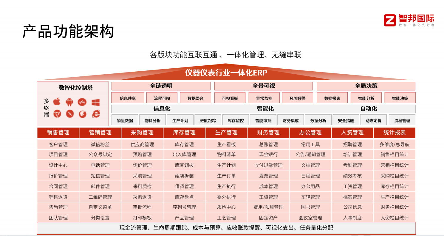 东莞仪器制造erp有哪些？智邦国际怎么样