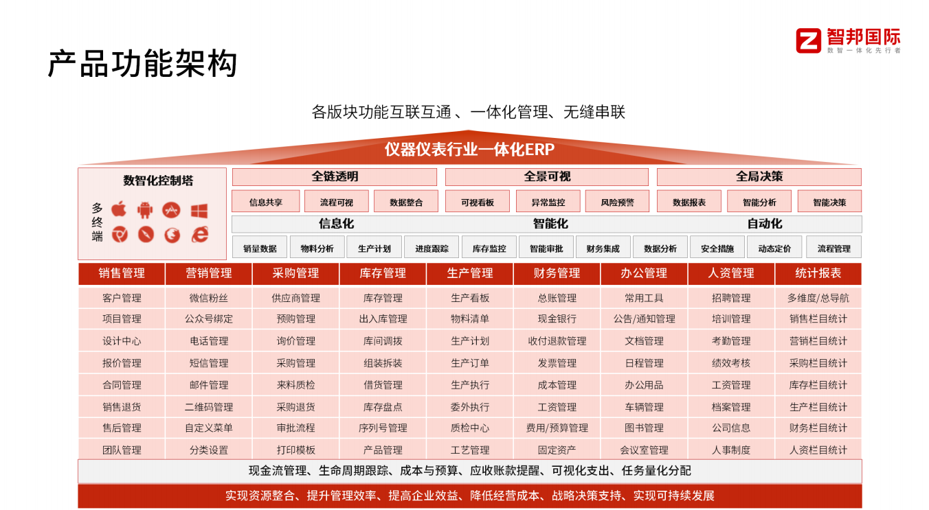 智邦国际仪器仪表生产制造ERP整体介绍