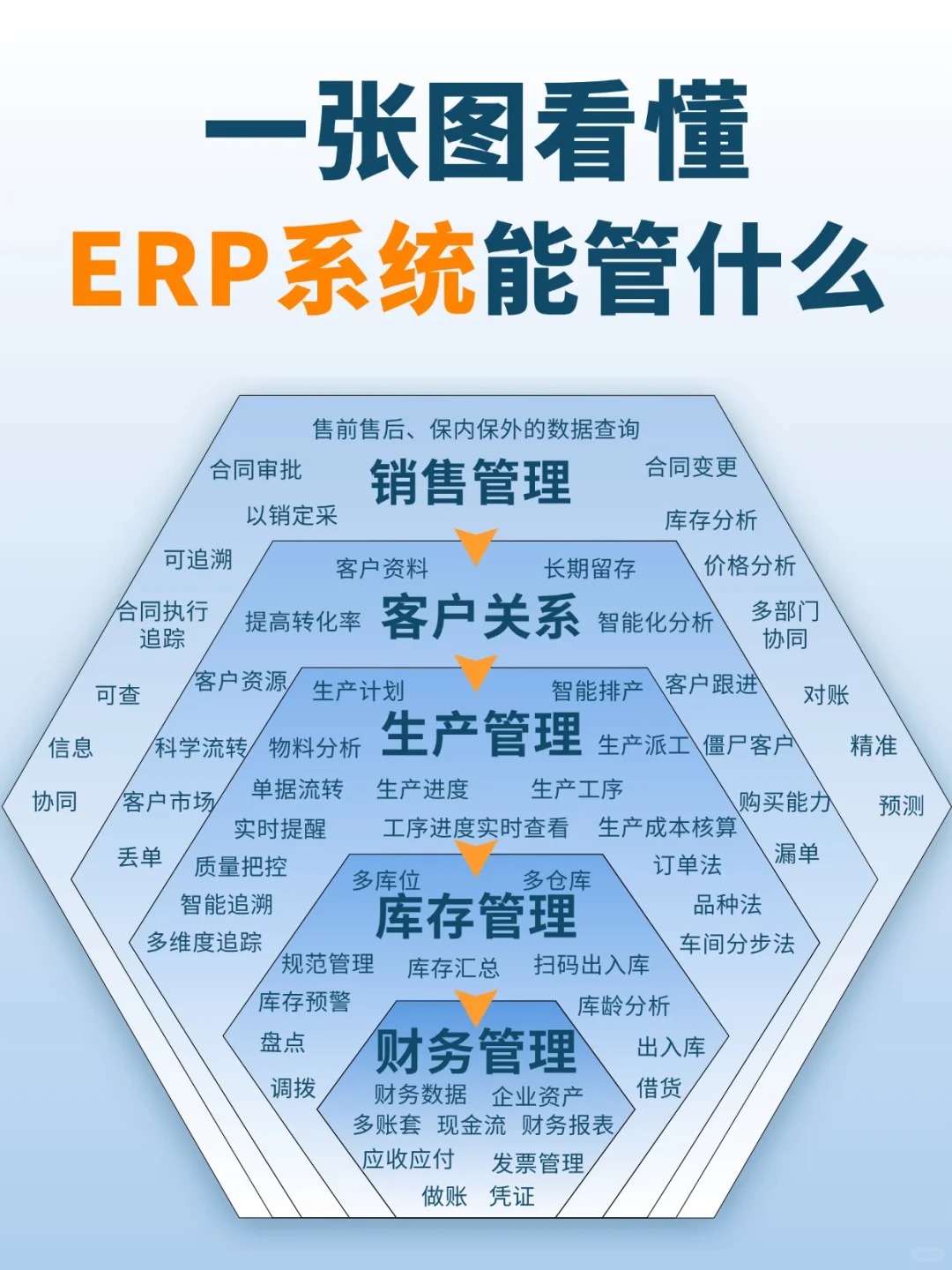 erp 系统管理范围是什么？erp系统管理的功能有哪些