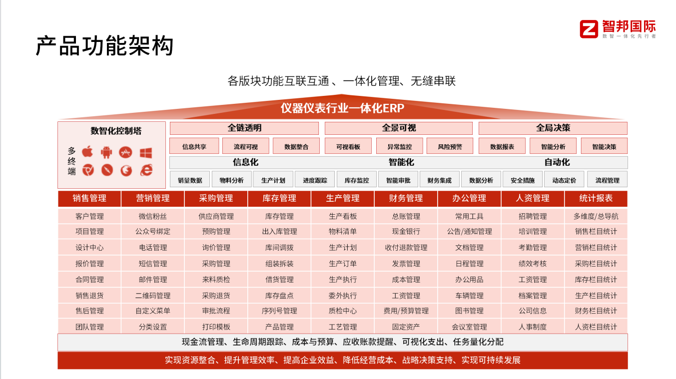 仪器仪表行业erp要选择什么样的？智邦国际怎么样？