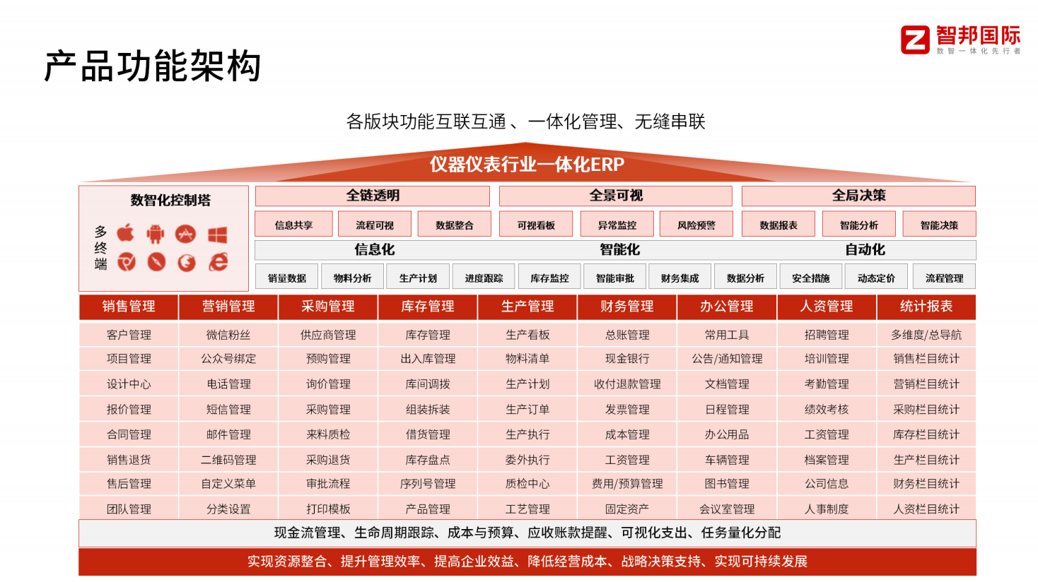 三亚仪器制造erp如何选择? 智邦国际怎么样