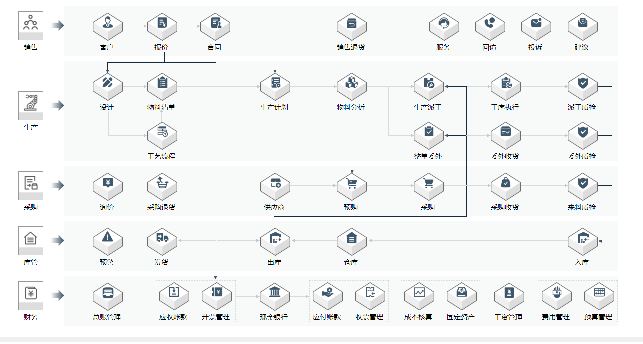 在仪器仪表行业，ERP系统的使用流程图，智邦国际带您深入解密