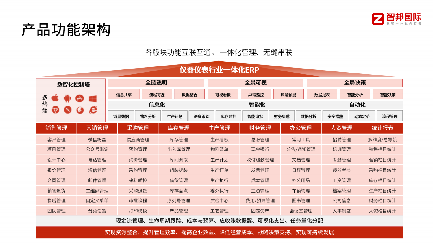 仪器仪表制造企业erp系统平台有哪些？智邦国际怎么样